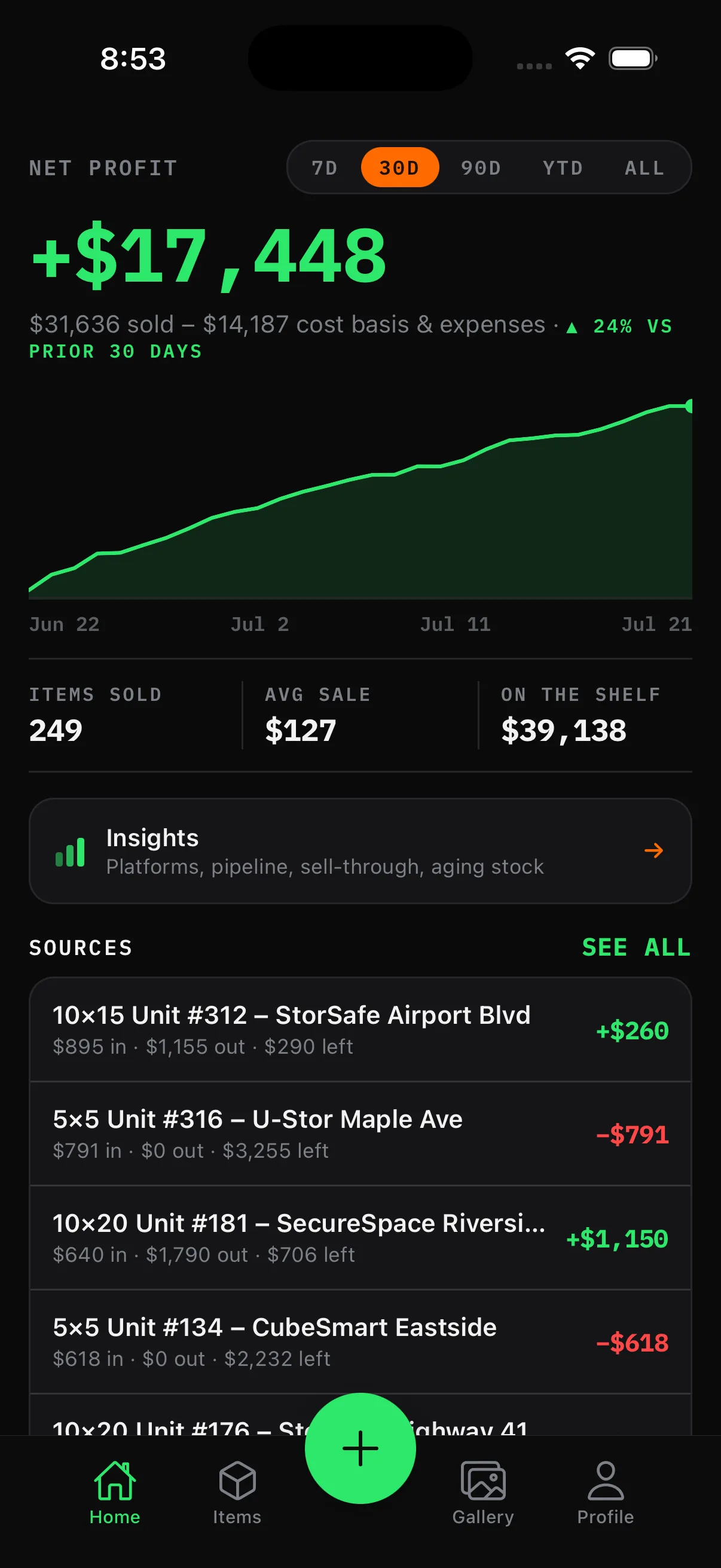 The Rezell home screen: net profit of +$17,448 in green over the last 30 days, a rising profit chart, and per-source profit and loss.